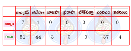 greater hyd elections,congress,tdp,mim  greater hyd elections, congress, tdp, mim